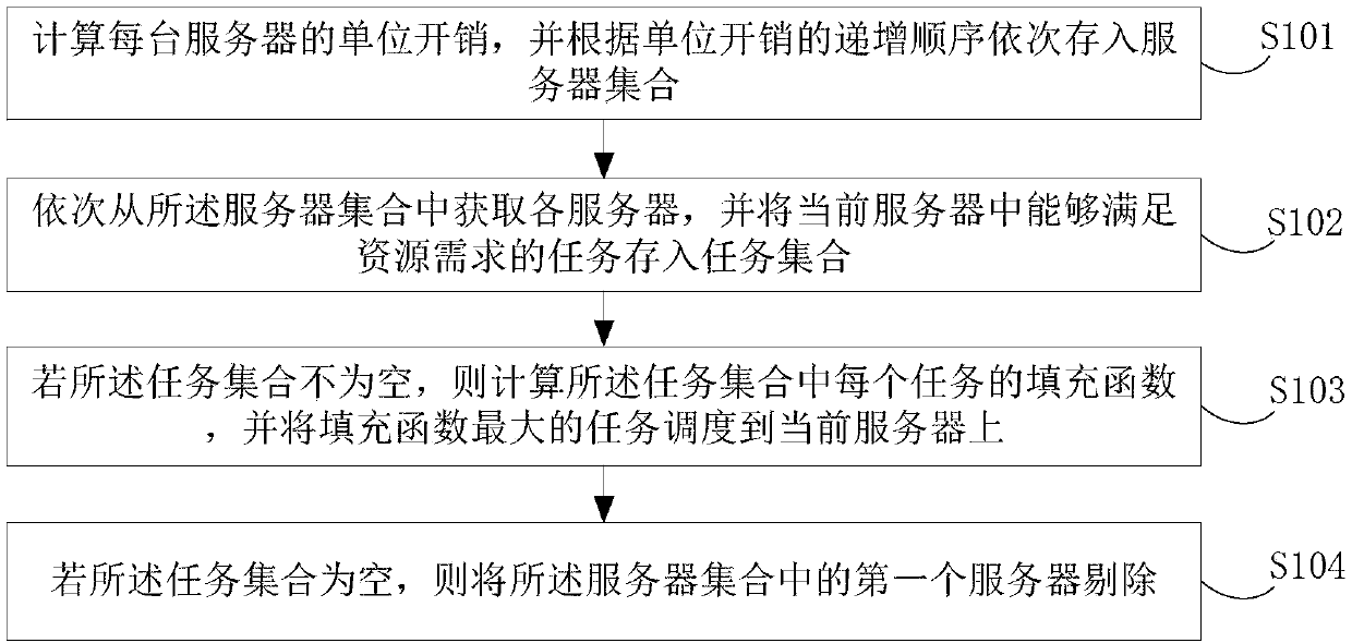 Task scheduling method and device for low overhead in edge computing