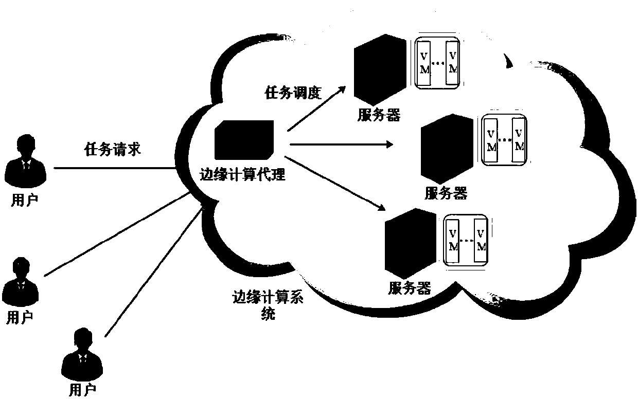 Task scheduling method and device for low overhead in edge computing