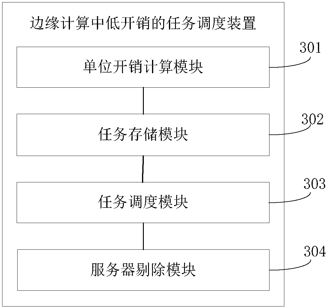 Task scheduling method and device for low overhead in edge computing