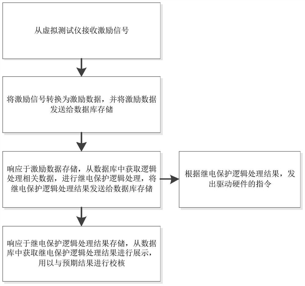 Relay protection device function simulation method and system