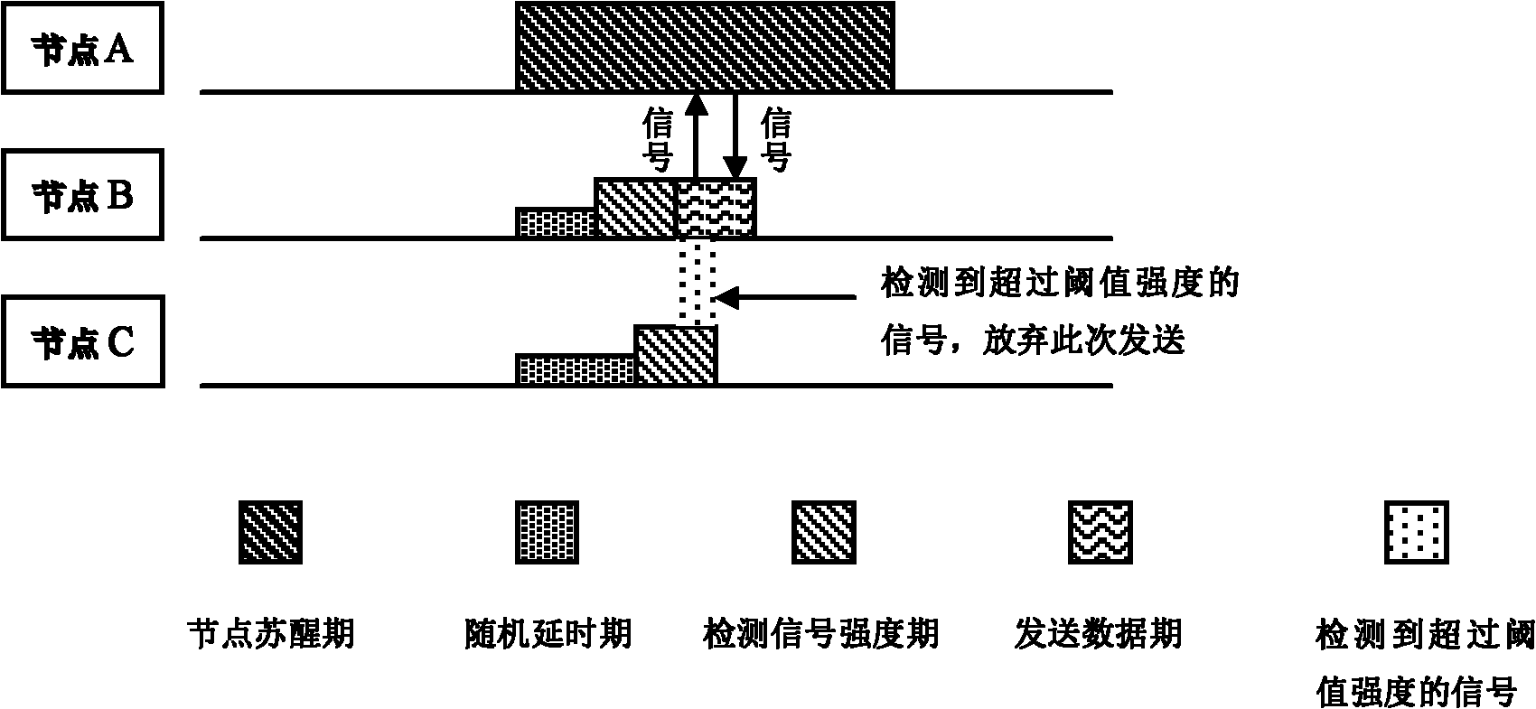 Novel multi-channel medium access control method of wireless sensing network