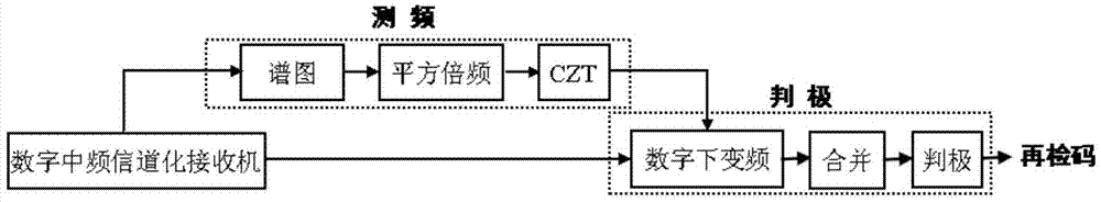 Non-cooperative BPSK signal decoding method with polarity judgment operation