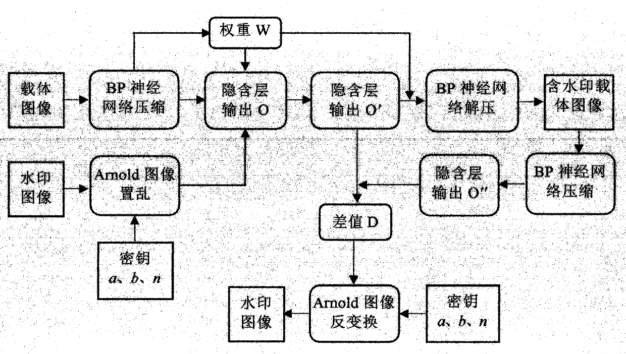 Image Watermark Embedding and Extraction Method Based on BP Neural Network Digital Image Compression