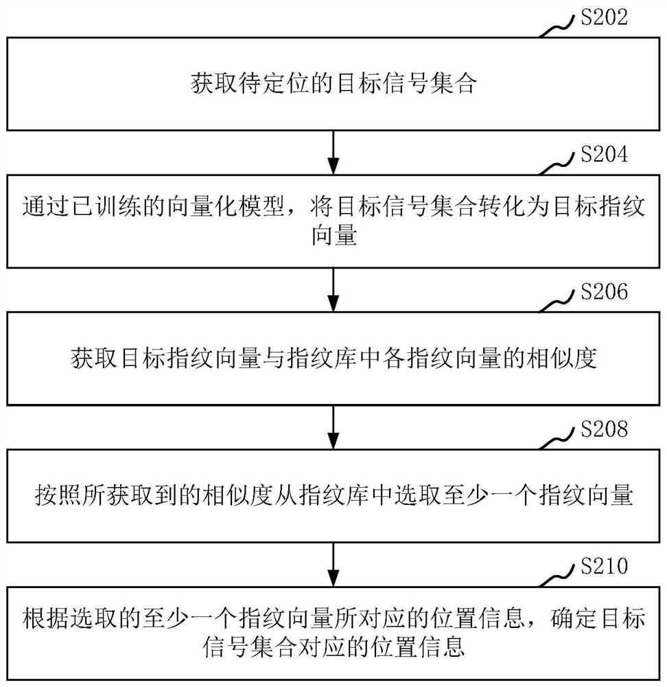 Positioning method and device, computer readable storage medium and computer equipment