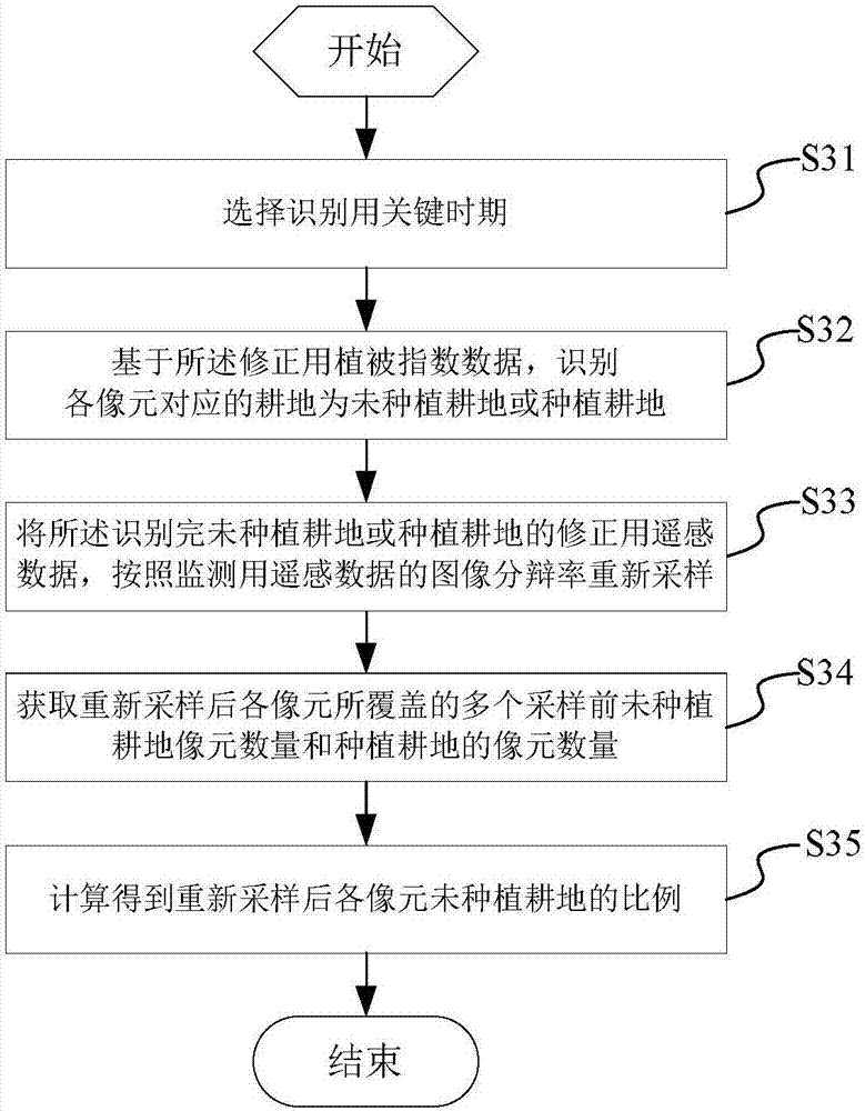 Crop growth monitoring system and data processing method and module thereof