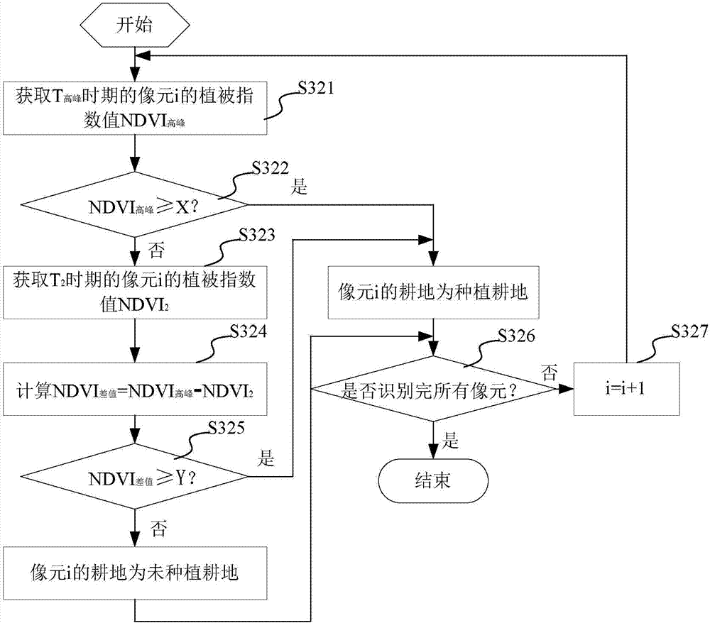 Crop growth monitoring system and data processing method and module thereof