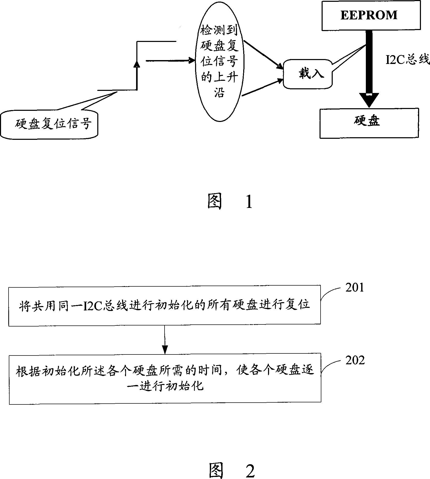 Method for realizing hard disk initialization, device and system thereof