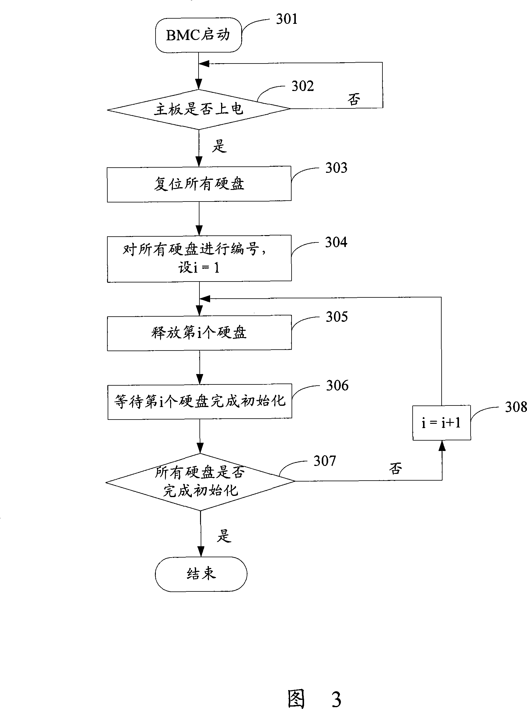 Method for realizing hard disk initialization, device and system thereof