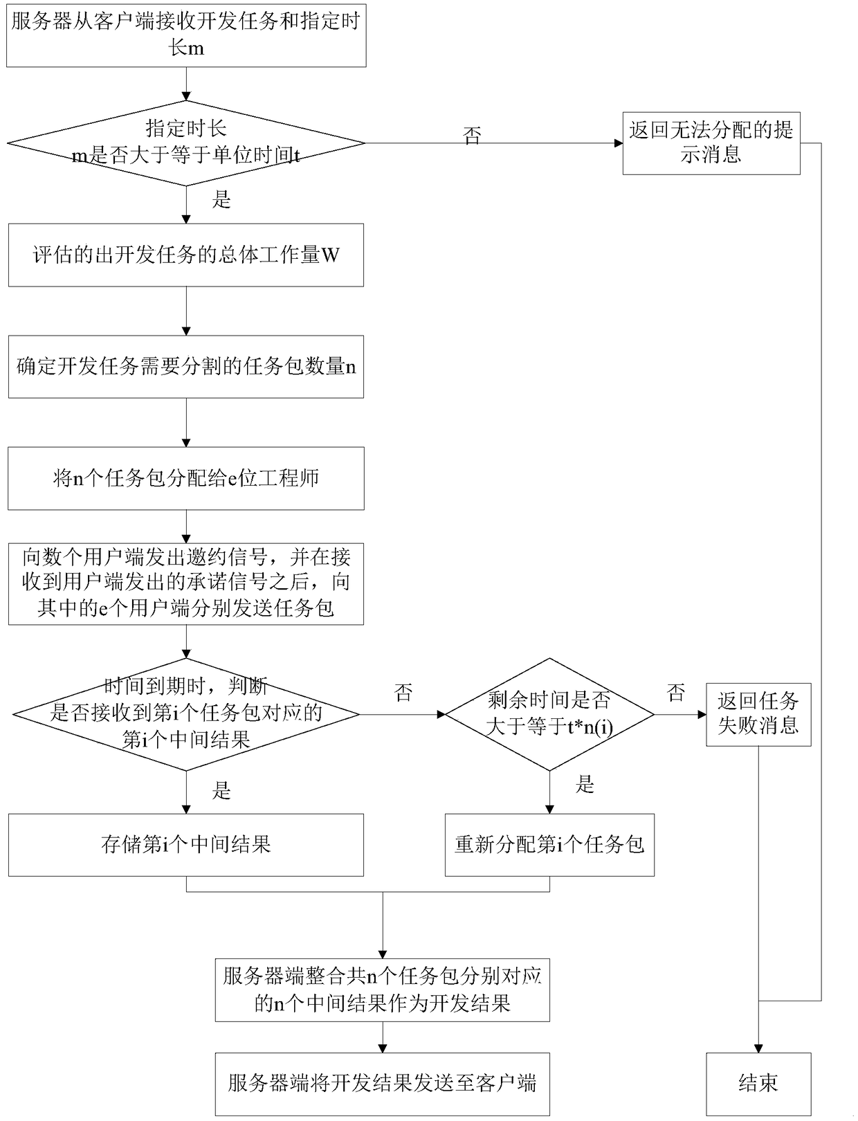 Task development method and system based on unit time distribution