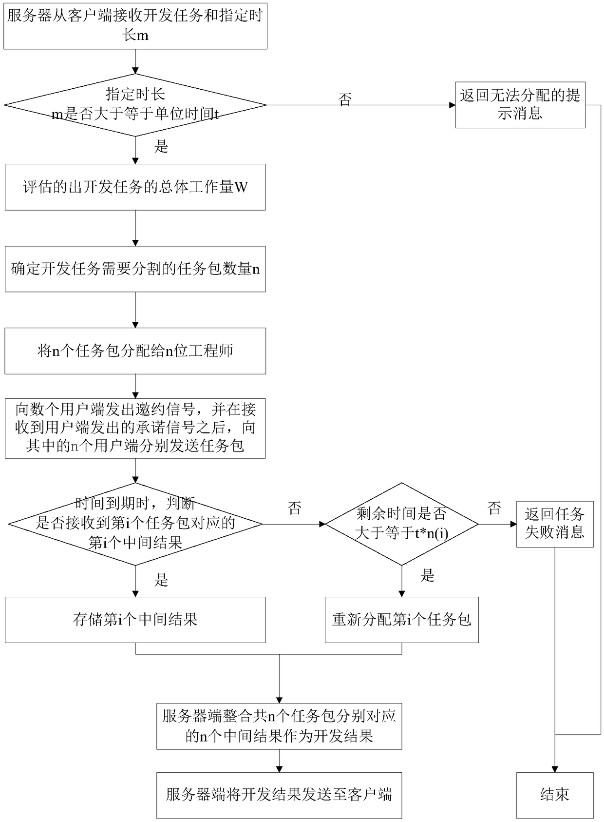 Task development method and system based on unit time distribution