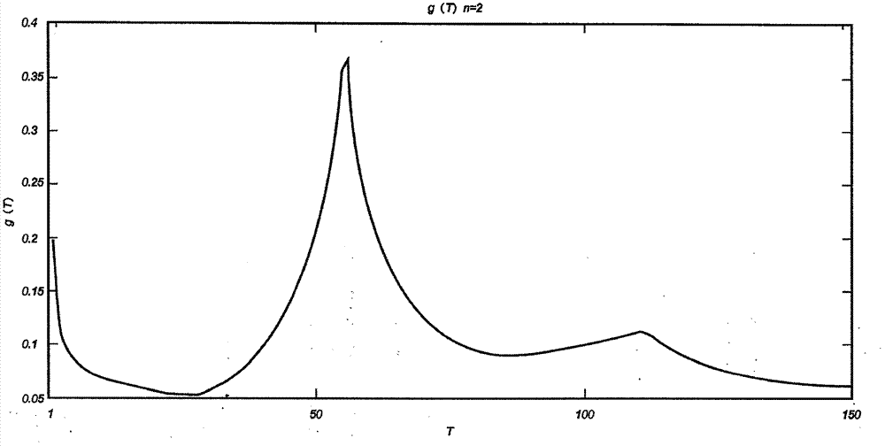 N-order local area power model in side channel power analysis and application thereof