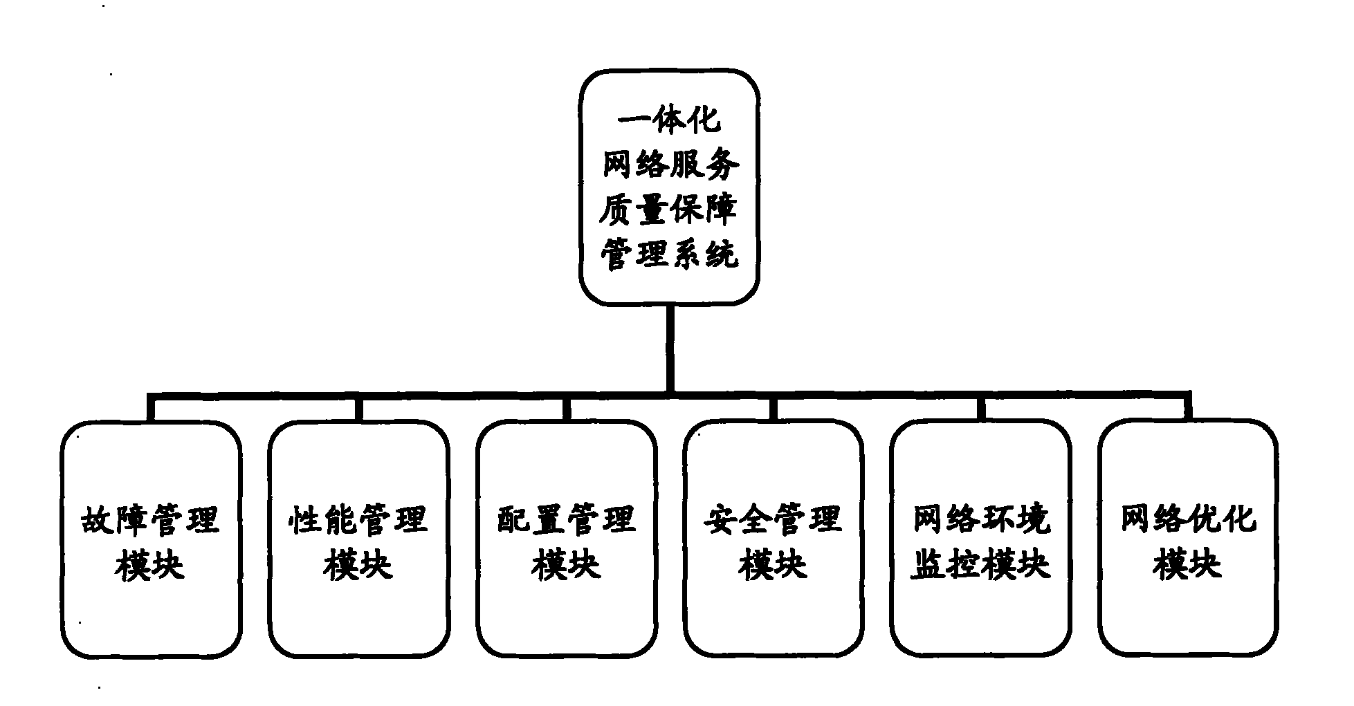 Integrated network quality of service assurance and management system