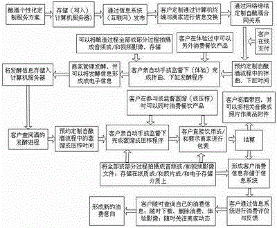 Wine personalized customization and consumer brewing experience information technology and method