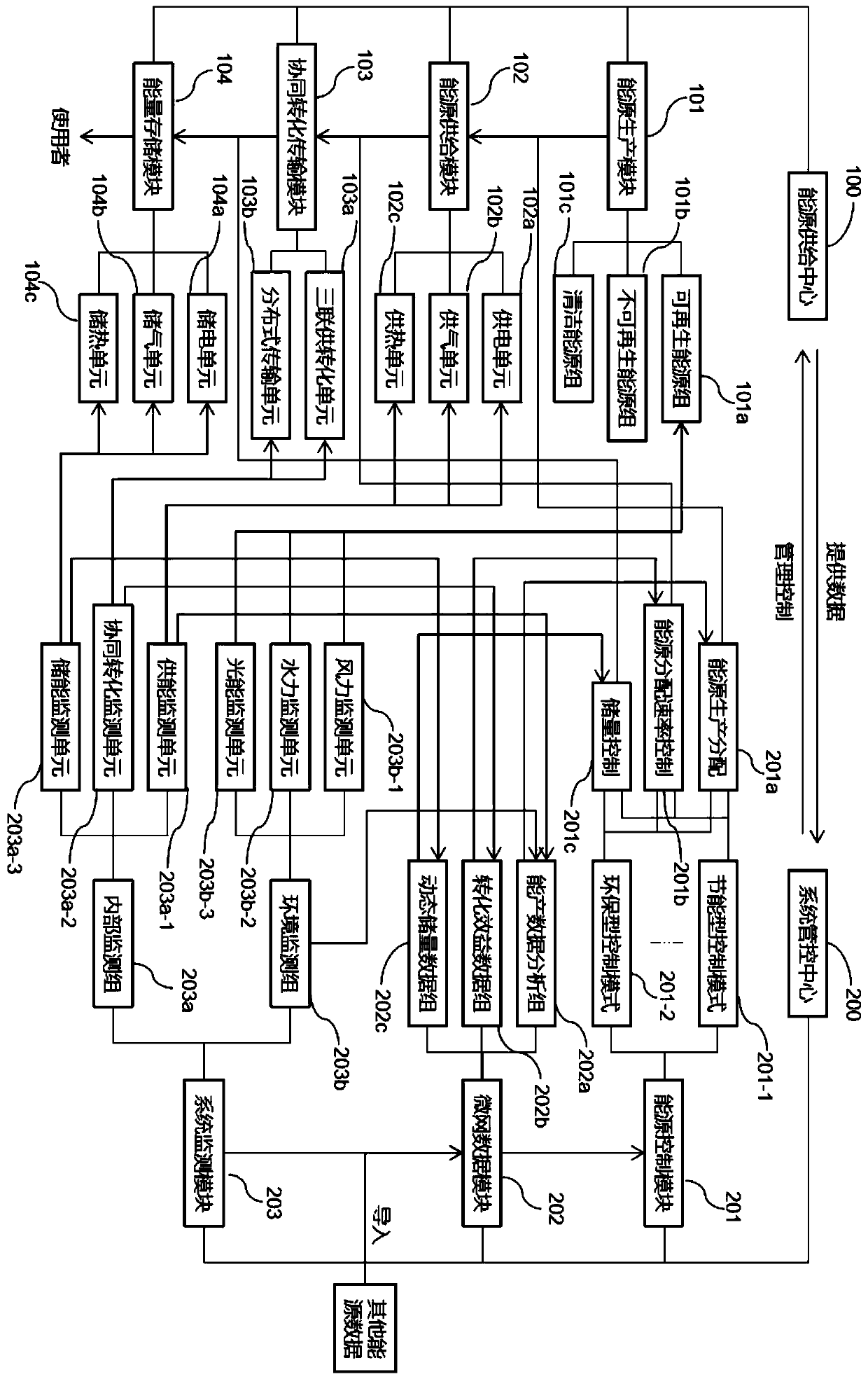 Equipment regulation and control device of comprehensive energy system