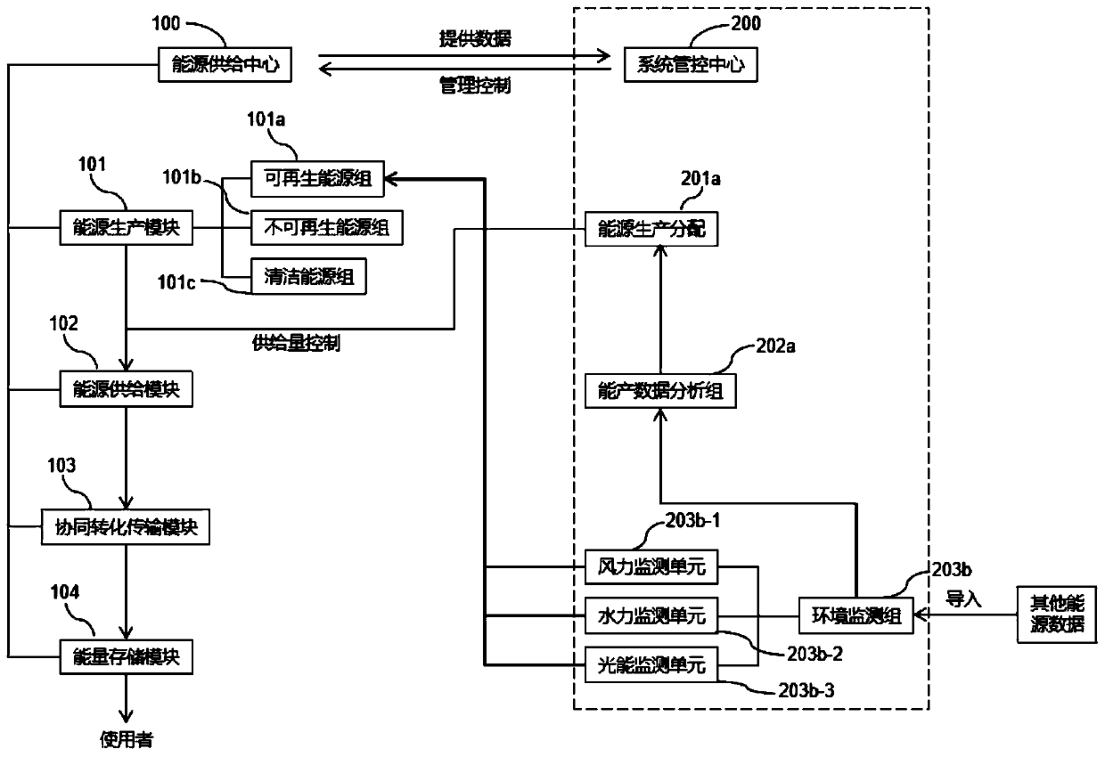 Equipment regulation and control device of comprehensive energy system