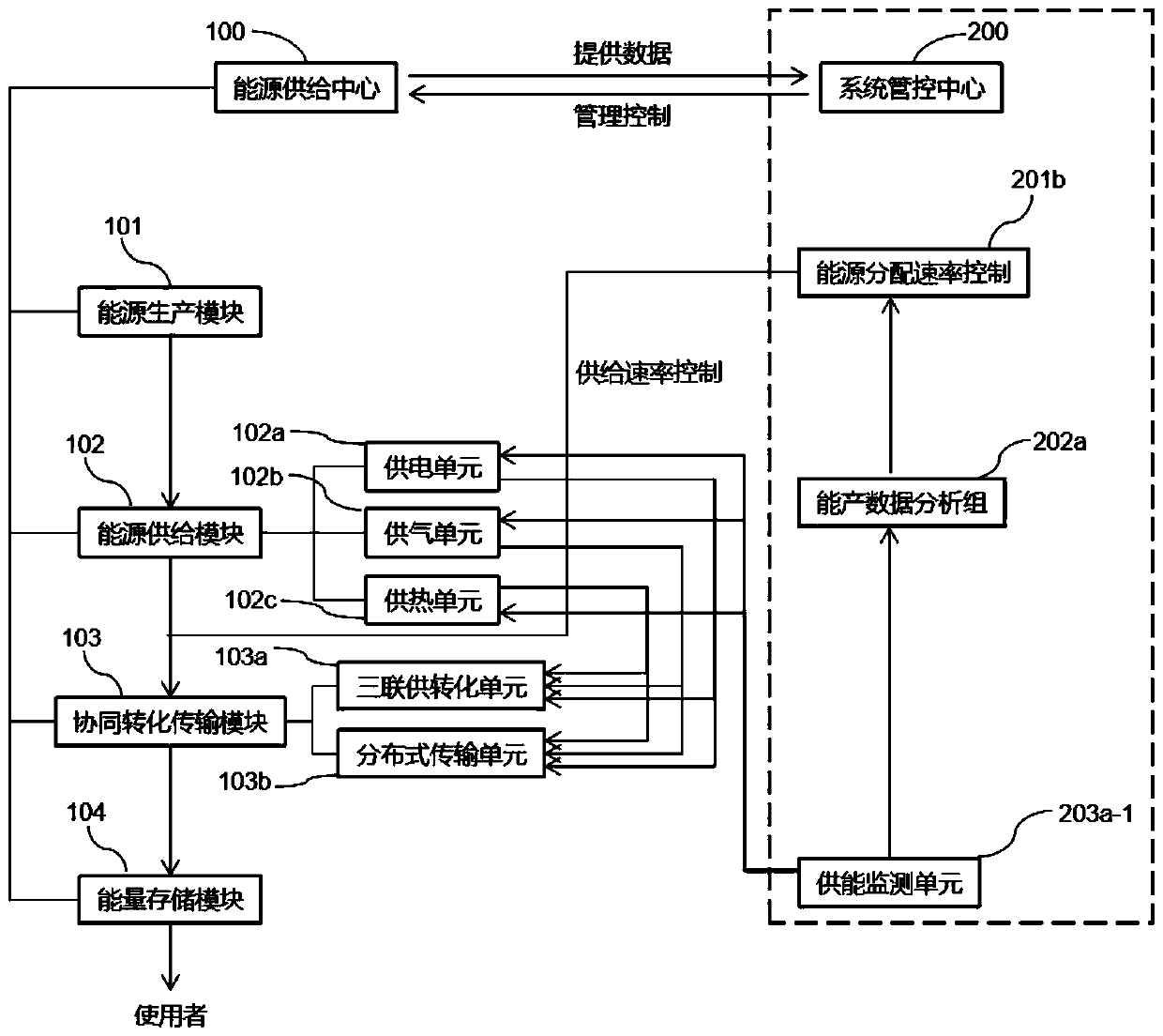 Equipment regulation and control device of comprehensive energy system