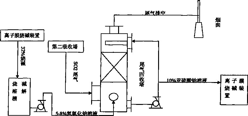 Process and apparatus for preparing sodium sulfite in production of ion-film caustic soda