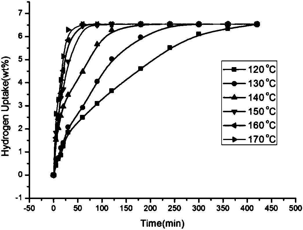 Preparation and dehydrogenation methods for perhydrogenated hydrogen storage molecule