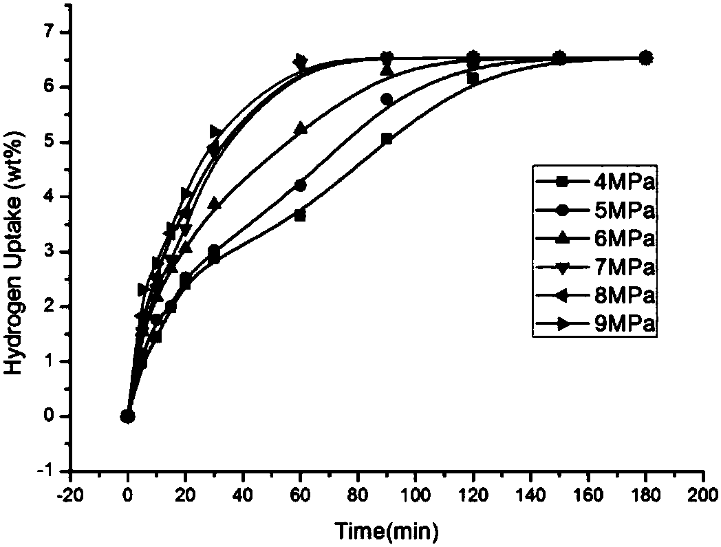 Preparation and dehydrogenation methods for perhydrogenated hydrogen storage molecule