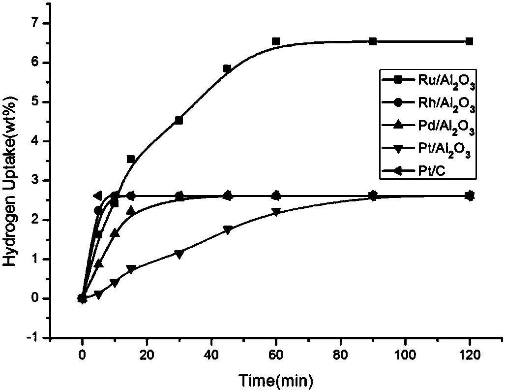 Preparation and dehydrogenation methods for perhydrogenated hydrogen storage molecule