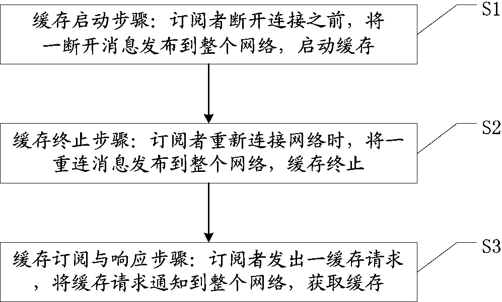 Cache method suitable for publish-subscribe system in mobile environment