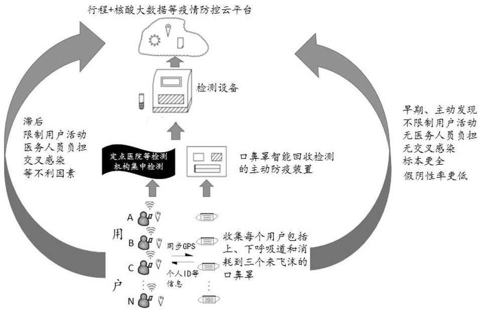 Active epidemic prevention device and method for intelligent recovery and detection of mouth-nose mask