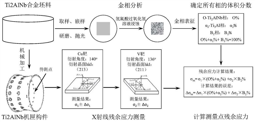 X-ray residual stress testing method of Ti2AlNb alloy for casing