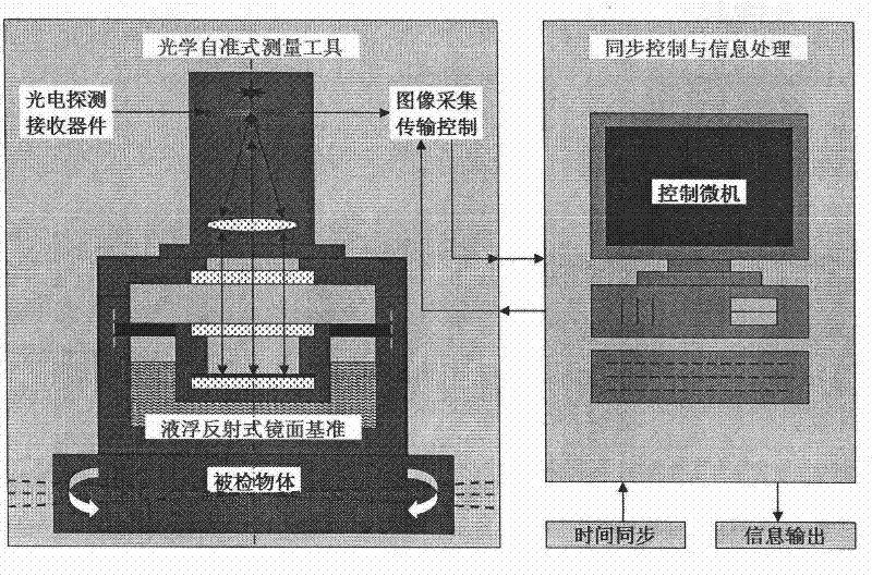 Optical self-alignment type quasi dynamic precision level measuring method based on liquid floating mirror surface