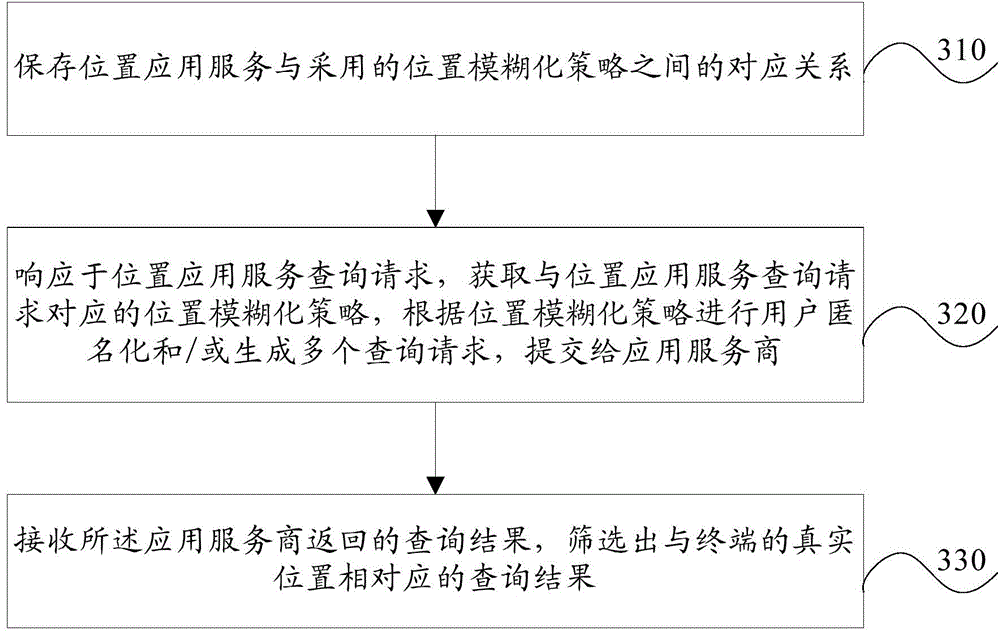 Method, terminal and system for protecting user position privacy