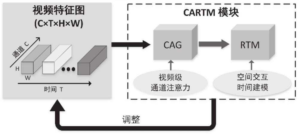 Video behavior recognition method and system based on channel attention-oriented time modeling