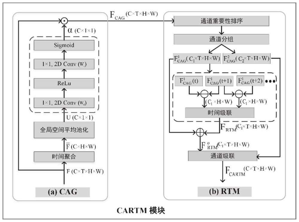 Video behavior recognition method and system based on channel attention-oriented time modeling