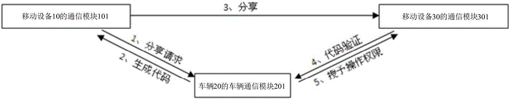 Mobile terminal, vehicle terminal, and virtual key sharing method and system