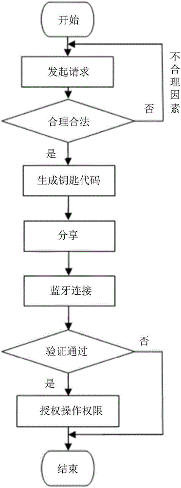 Mobile terminal, vehicle terminal, and virtual key sharing method and system