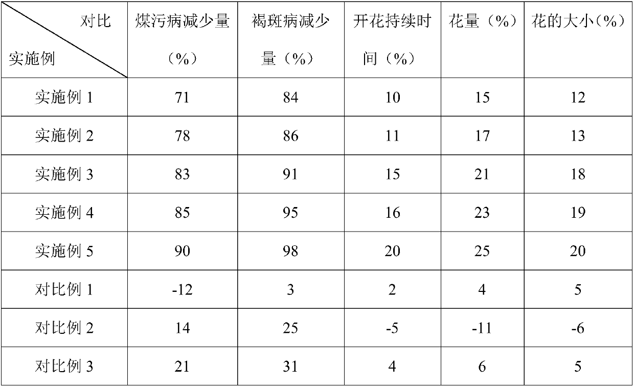 Fertilizer for preventing and curing lagerstroemia indica flower tan disease as well as preparation method and application of fertilizer