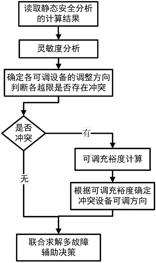 Multi-fault coordinated static security comprehensive aid decision making method