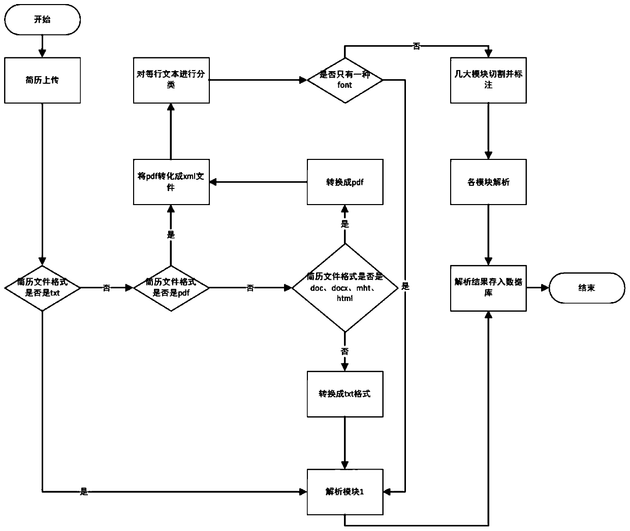 A Resume Accurate Parsing Method Based on SVM Text Classification