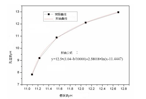 Method for measuring pH value of carbonated concrete pore solution