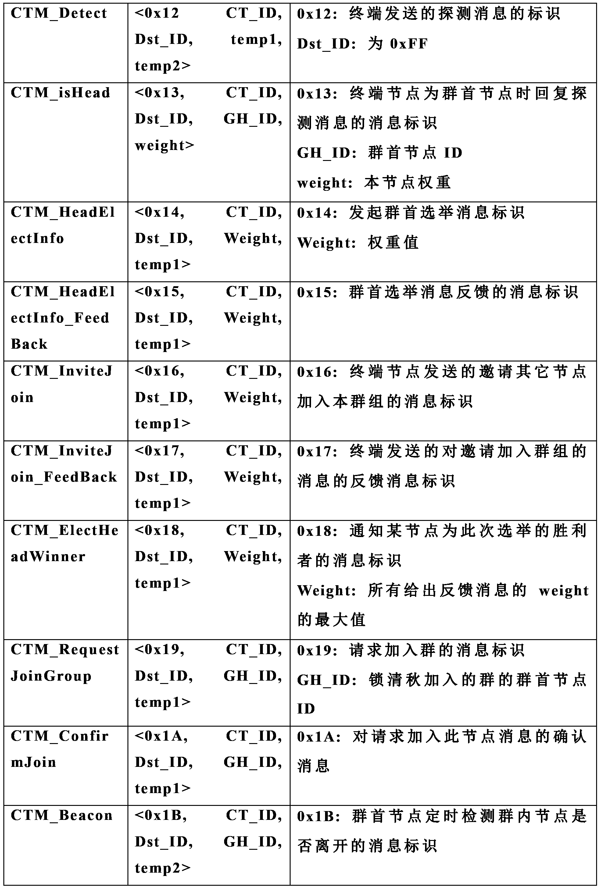 Group generation and maintenance method in wireless self-organizing network environment