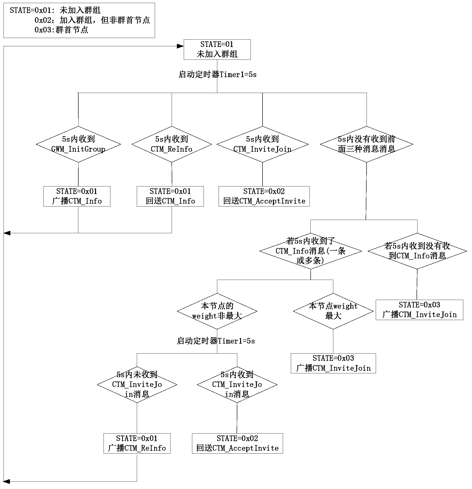 Group generation and maintenance method in wireless self-organizing network environment