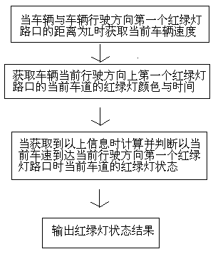 Method for assisting driver in crossing traffic light