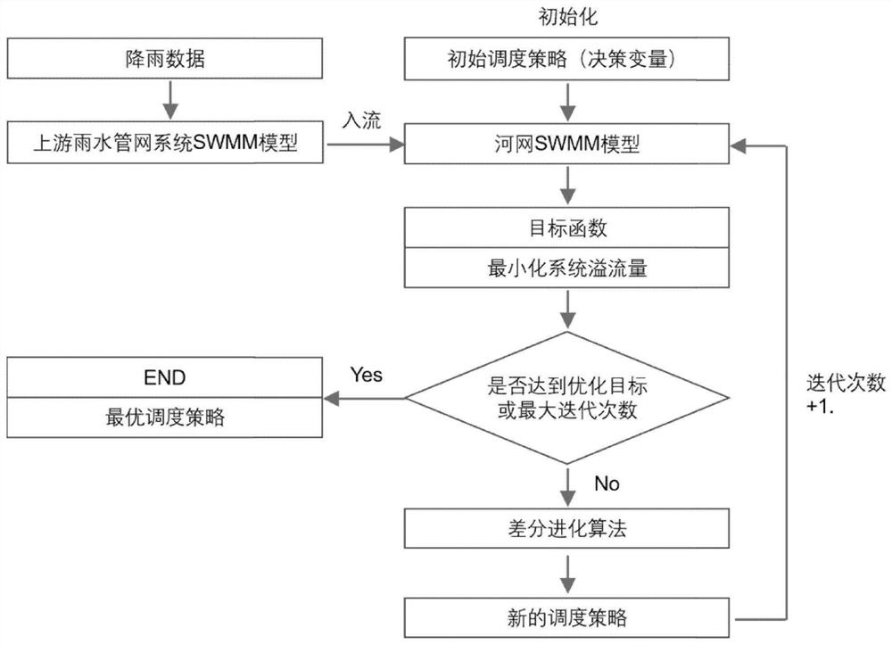 Urban river network waterlogging prevention optimal scheduling method