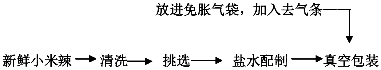 Salted bagged non-fermentation fresh capsicum frutescens production and processing method