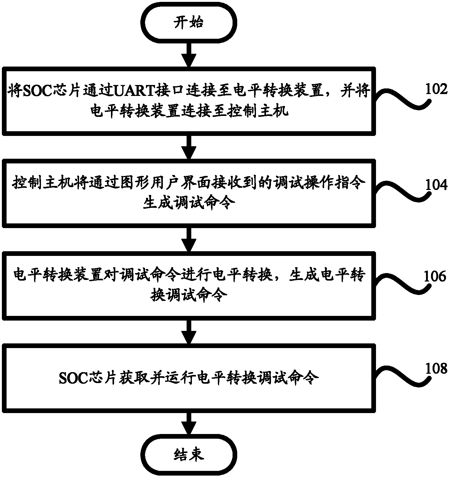 Debugging method and debugging system of SOC chip