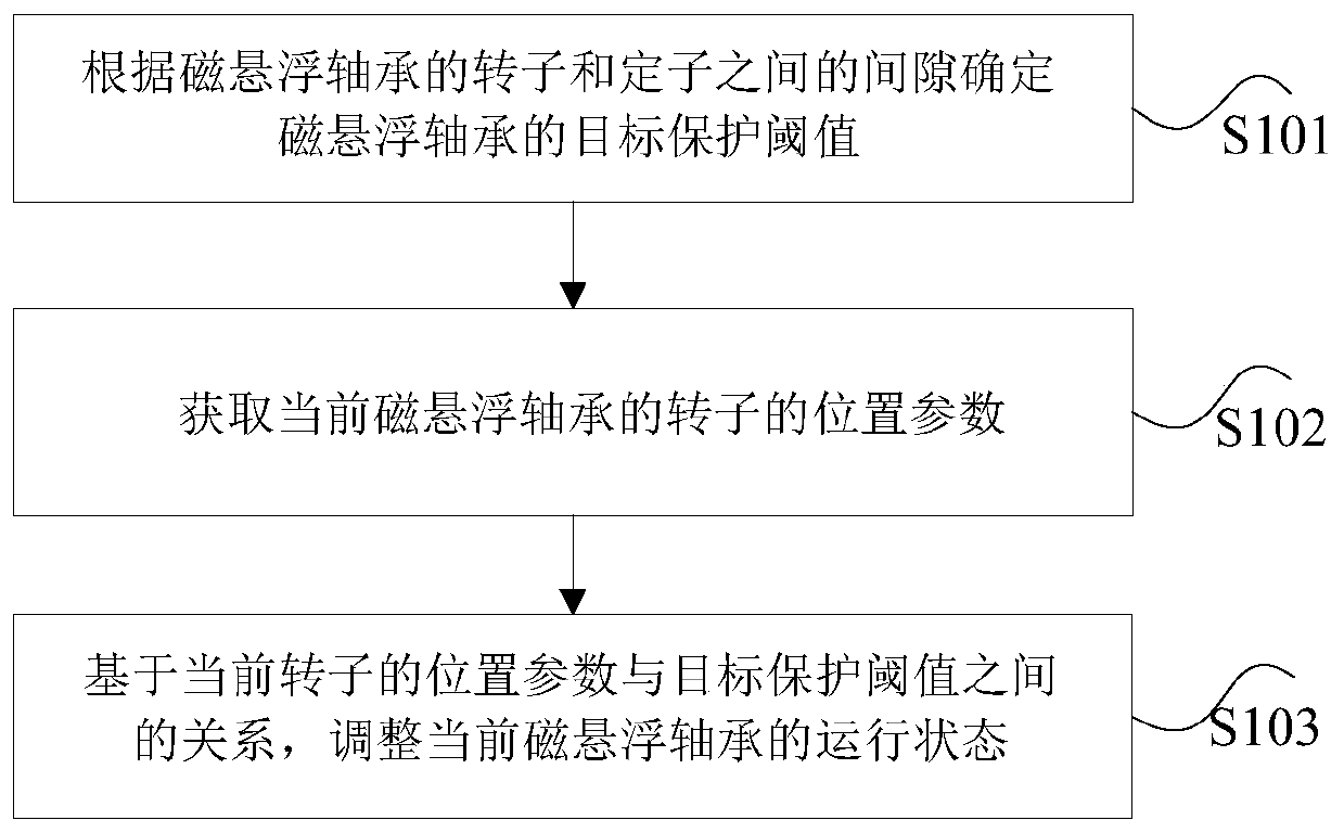 Bearing control method, device, storage medium and processor