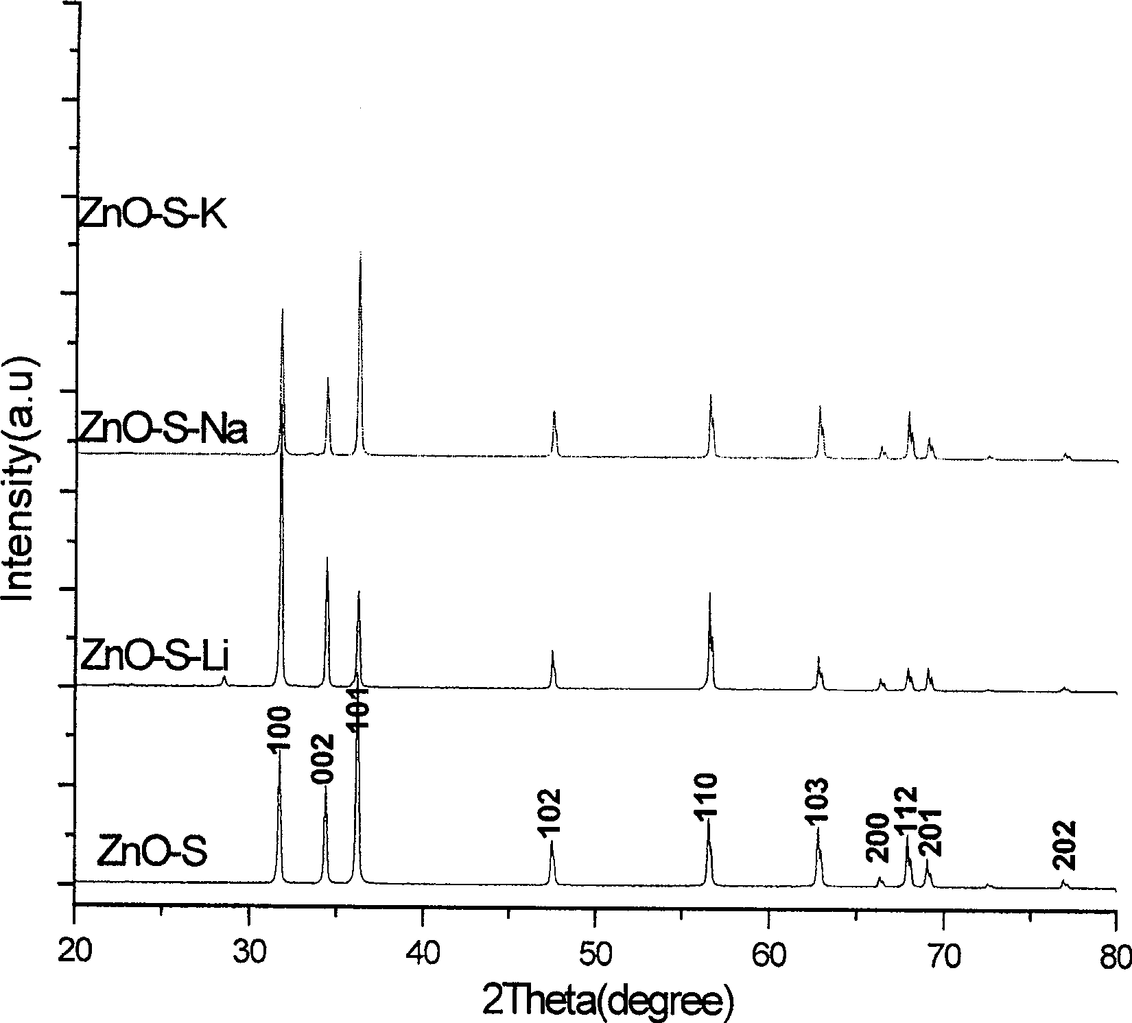 Near-ultraviolet or ultraviolet excited semiconductor luminous material and its preparing method