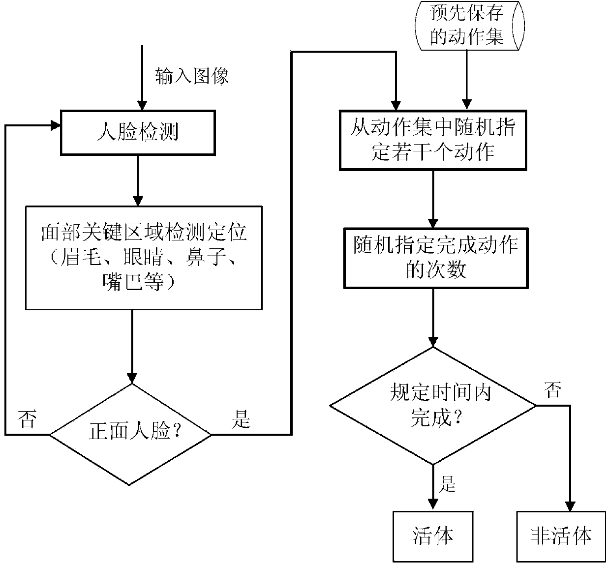 Method and system for detecting living body human face