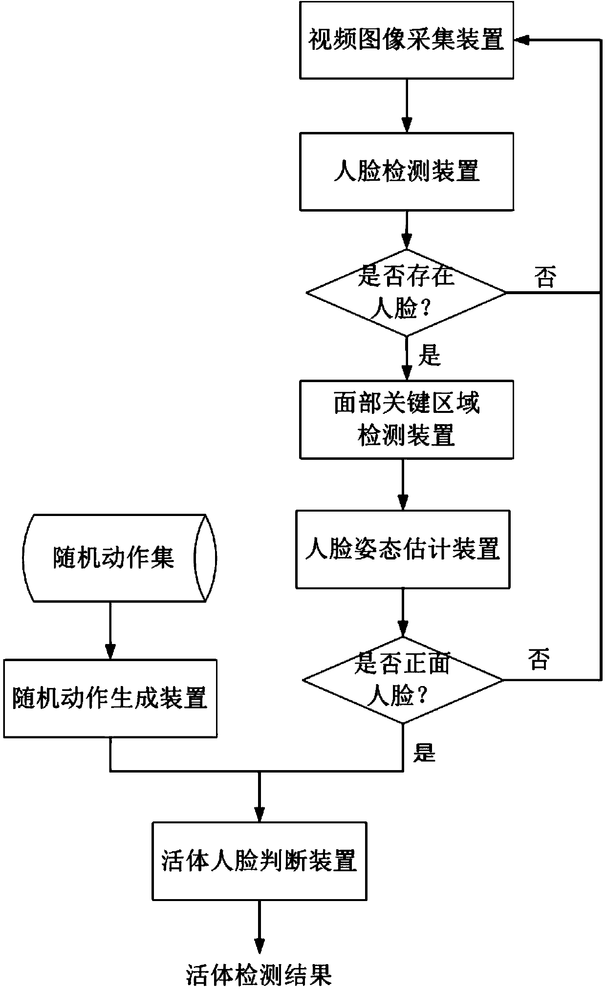 Method and system for detecting living body human face