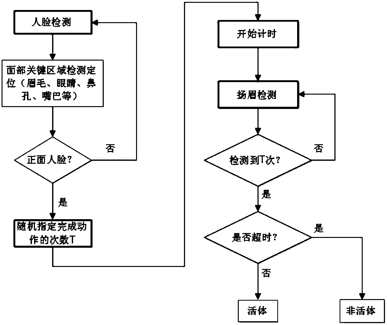 Method and system for detecting living body human face