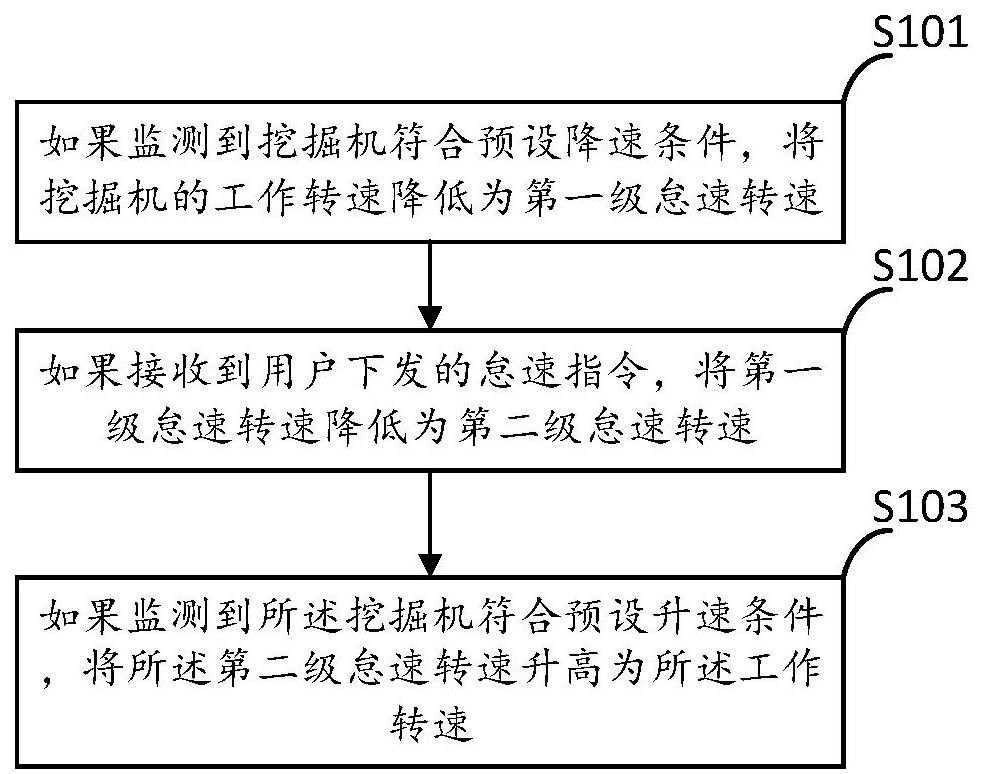 Excavator idle speed control method, device and control equipment