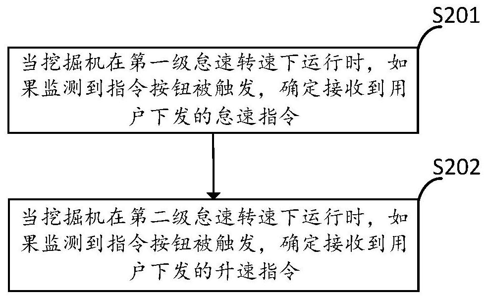 Excavator idle speed control method, device and control equipment